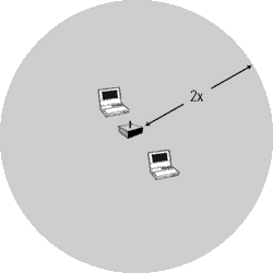 <B>Extended-Range Independent WLAN Using