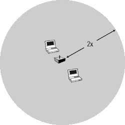 Extended-Range Independent WLAN Using